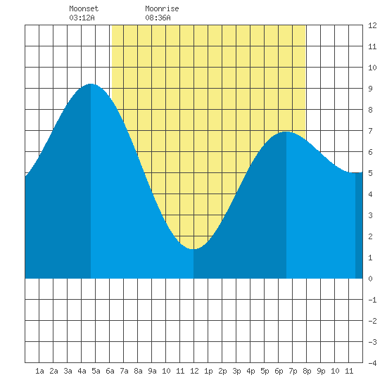 Haley Anchorage tide chart for Thursday, April 7, 2022