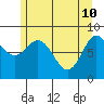 Haley Anchorage tide chart for Tuesday, May 10, 2022