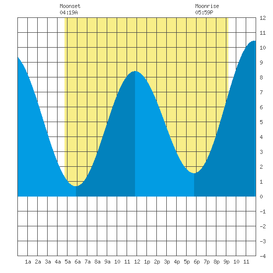 Haley Anchorage tide chart for Friday, May 13, 2022