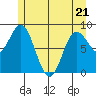 Haley Anchorage tide chart for Saturday, May 21, 2022