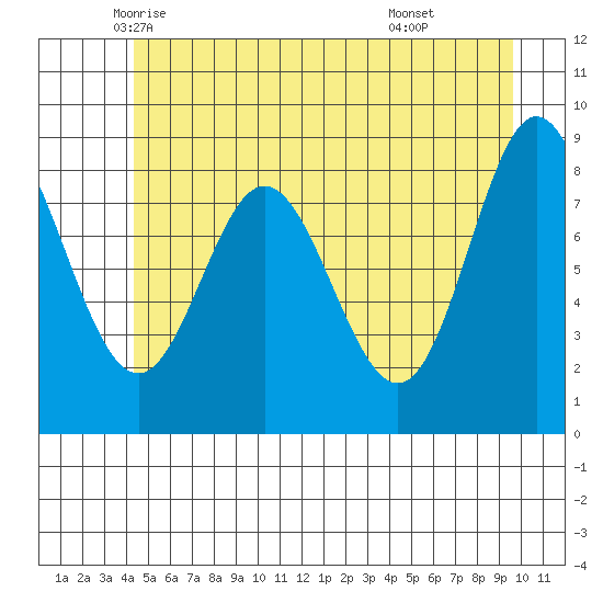 Haley Anchorage tide chart for Wednesday, May 25, 2022
