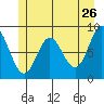 Haley Anchorage tide chart for Thursday, May 26, 2022