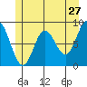 Haley Anchorage tide chart for Friday, May 27, 2022