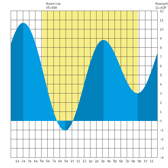 Haley Anchorage tide chart for Monday, May 2, 2022