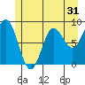 Haley Anchorage tide chart for Tuesday, May 31, 2022