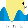 Haley Anchorage tide chart for Wednesday, May 4, 2022
