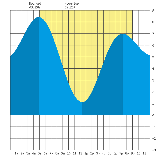 Haley Anchorage tide chart for Saturday, May 7, 2022