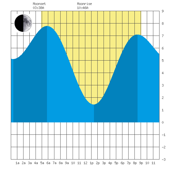 Haley Anchorage tide chart for Sunday, May 8, 2022