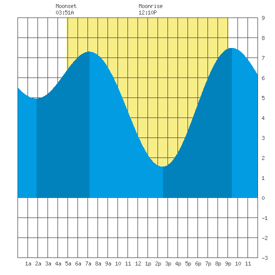 Haley Anchorage tide chart for Monday, May 9, 2022