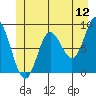 Haley Anchorage tide chart for Sunday, June 12, 2022