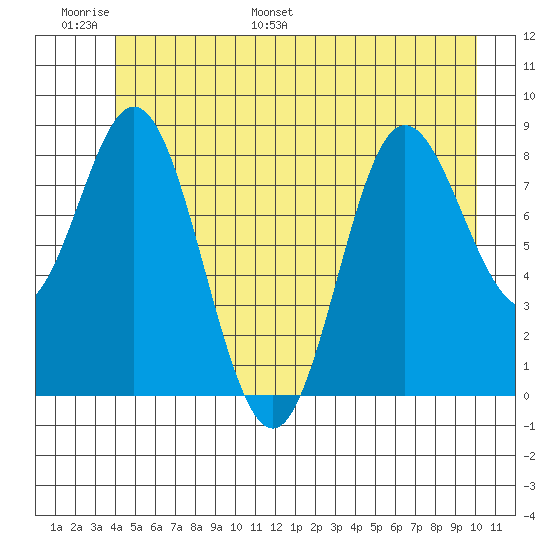 Haley Anchorage tide chart for Sunday, June 19, 2022