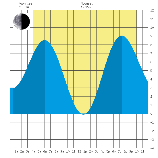 Haley Anchorage tide chart for Monday, June 20, 2022