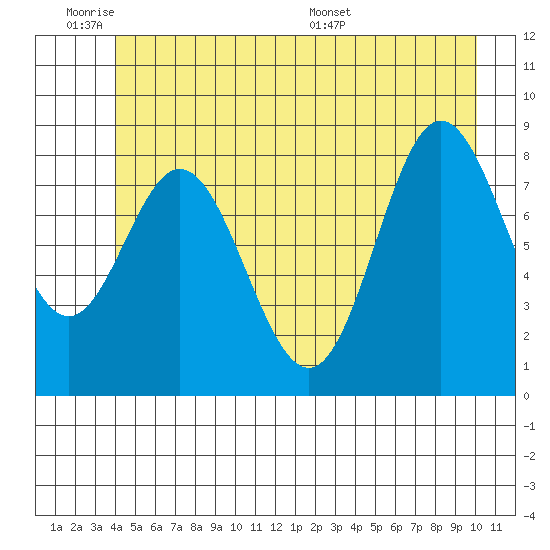 Haley Anchorage tide chart for Tuesday, June 21, 2022