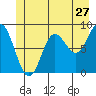 Haley Anchorage tide chart for Monday, June 27, 2022