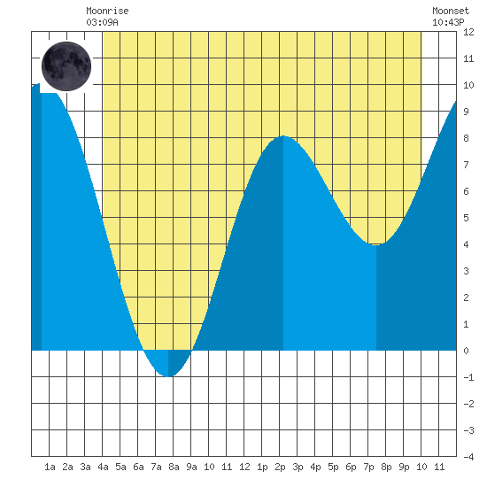 Haley Anchorage tide chart for Tuesday, June 28, 2022