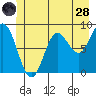 Haley Anchorage tide chart for Tuesday, June 28, 2022