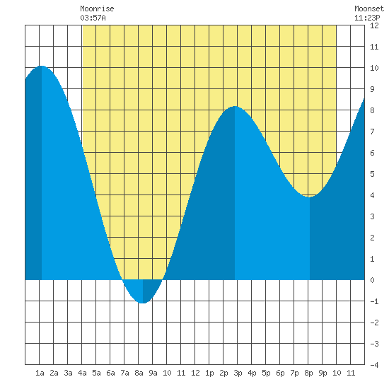 Haley Anchorage tide chart for Wednesday, June 29, 2022