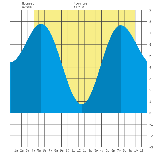 Haley Anchorage tide chart for Monday, June 6, 2022