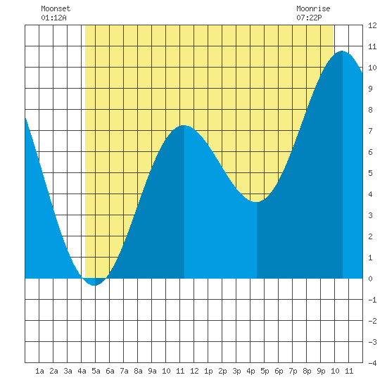 Haley Anchorage tide chart for Sunday, July 10, 2022