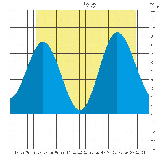 Haley Anchorage tide chart for Tuesday, July 19, 2022