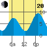 Haley Anchorage tide chart for Wednesday, July 20, 2022