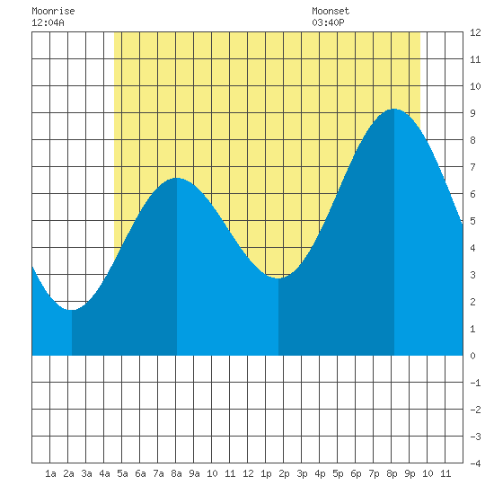 Haley Anchorage tide chart for Thursday, July 21, 2022