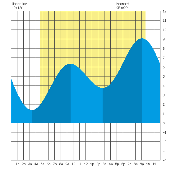 Haley Anchorage tide chart for Friday, July 22, 2022