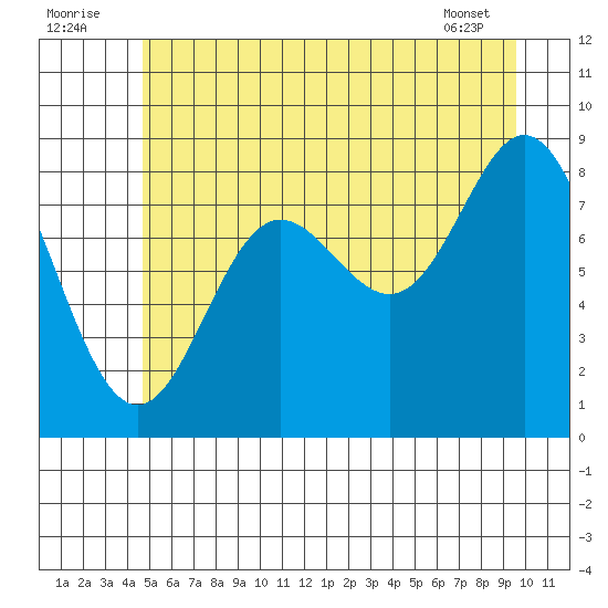 Haley Anchorage tide chart for Saturday, July 23, 2022