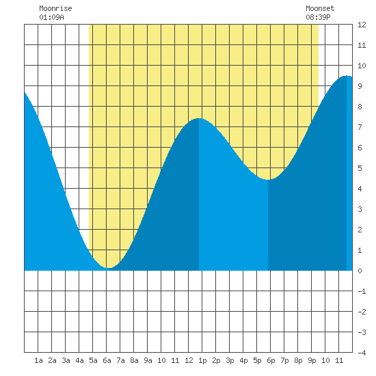 Haley Anchorage tide chart for Monday, July 25, 2022