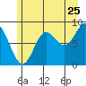 Haley Anchorage tide chart for Monday, July 25, 2022