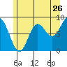 Haley Anchorage tide chart for Tuesday, July 26, 2022