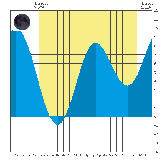 Haley Anchorage tide chart for Thursday, July 28, 2022