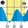 Haley Anchorage tide chart for Thursday, July 28, 2022