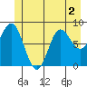 Haley Anchorage tide chart for Saturday, July 2, 2022