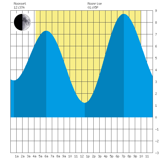 Haley Anchorage tide chart for Wednesday, July 6, 2022