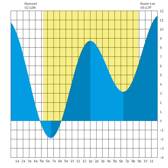 Haley Anchorage tide chart for Wednesday, August 10, 2022