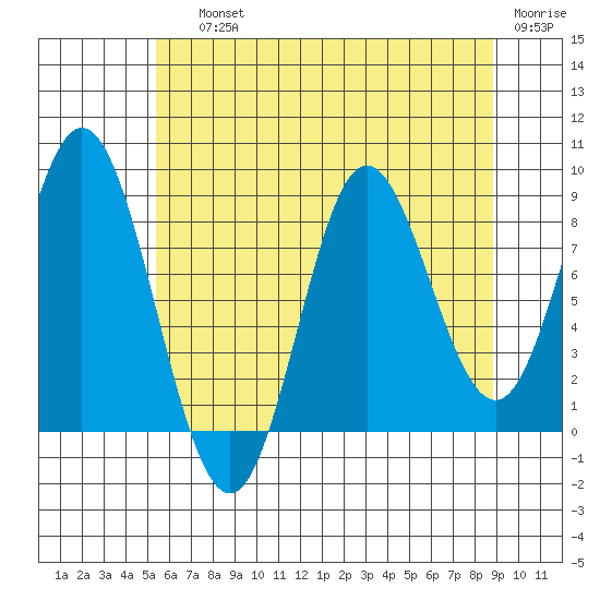 Haley Anchorage tide chart for Saturday, August 13, 2022