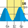 Haley Anchorage tide chart for Tuesday, August 16, 2022