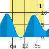 Haley Anchorage tide chart for Monday, August 1, 2022