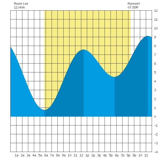 Haley Anchorage tide chart for Tuesday, August 23, 2022
