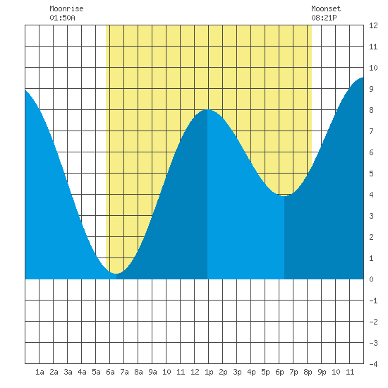 Haley Anchorage tide chart for Wednesday, August 24, 2022
