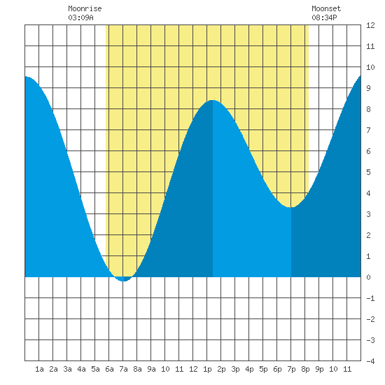 Haley Anchorage tide chart for Thursday, August 25, 2022