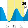 Haley Anchorage tide chart for Friday, August 26, 2022