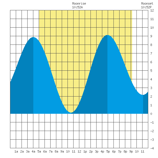Haley Anchorage tide chart for Tuesday, August 2, 2022