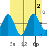 Haley Anchorage tide chart for Tuesday, August 2, 2022