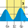 Haley Anchorage tide chart for Wednesday, August 3, 2022