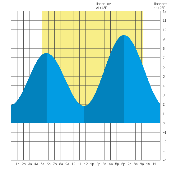 Haley Anchorage tide chart for Thursday, August 4, 2022