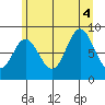 Haley Anchorage tide chart for Thursday, August 4, 2022
