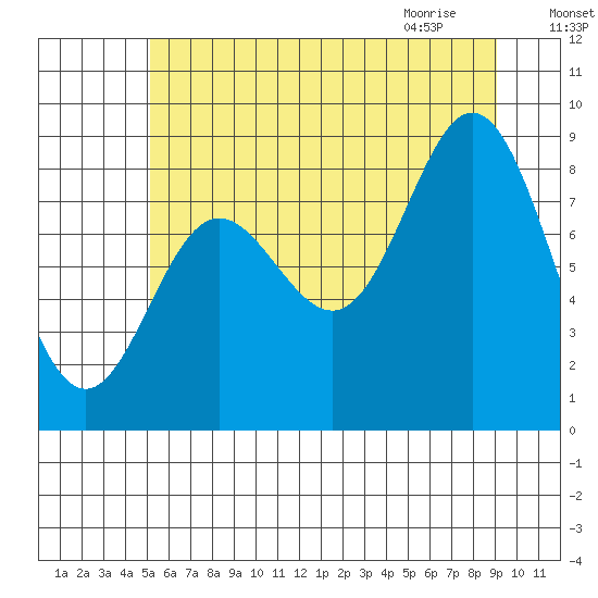 Haley Anchorage tide chart for Saturday, August 6, 2022