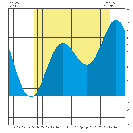 Haley Anchorage tide chart for Monday, August 8, 2022